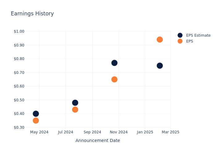 eps graph