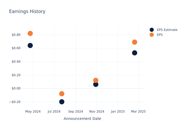 eps graph