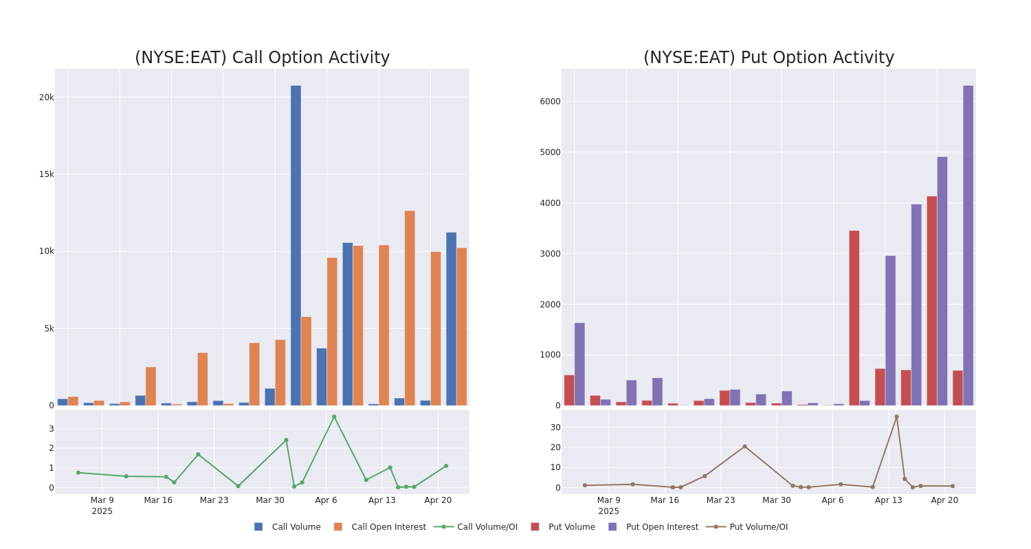 Options Call Chart