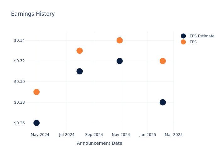 eps graph