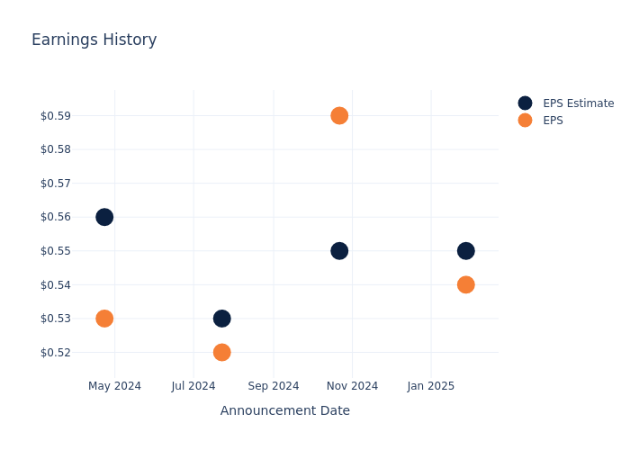 eps graph
