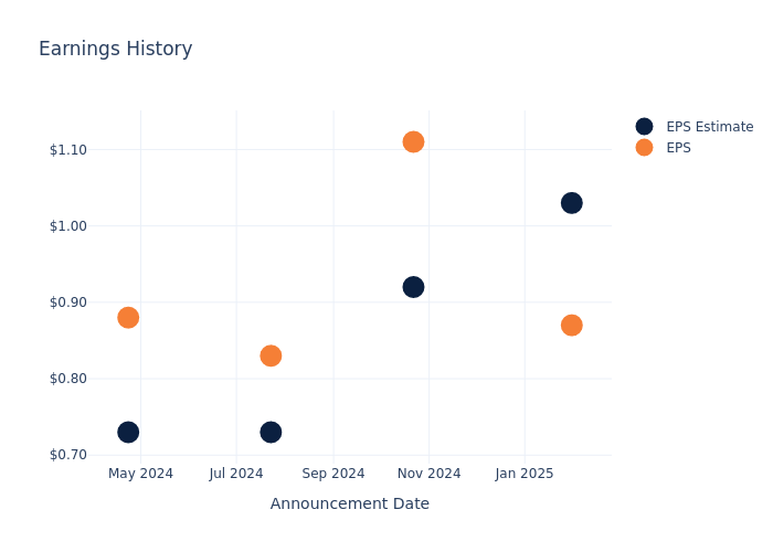 eps graph