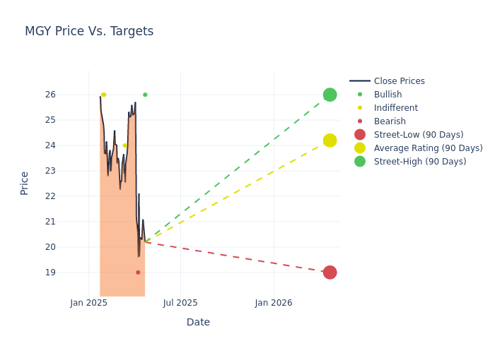 price target chart