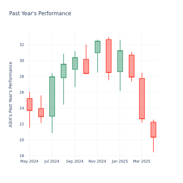 Past Year Chart