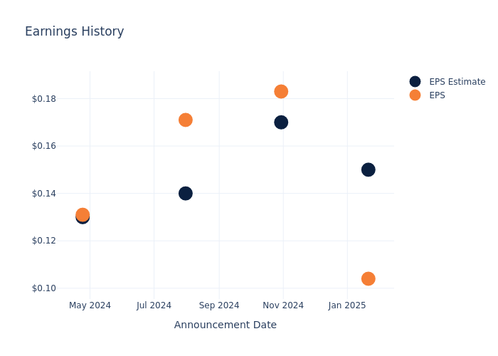 eps graph