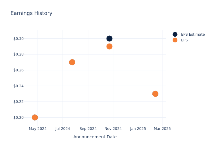 eps graph