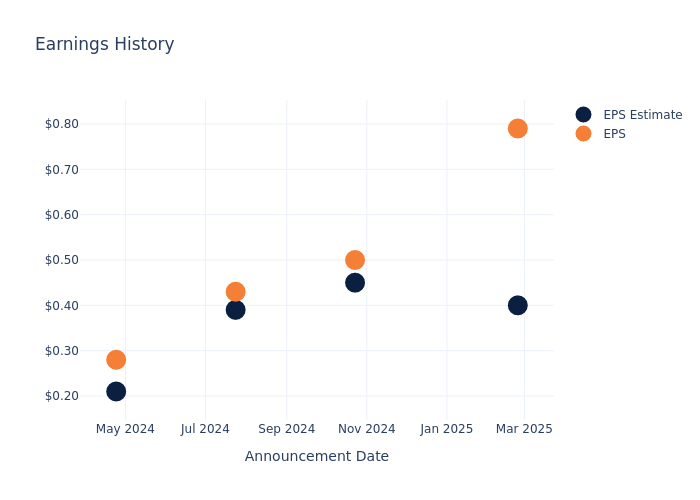 eps graph