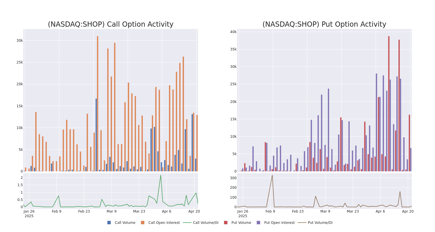 Options Call Chart