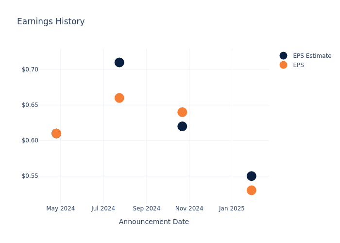 eps graph