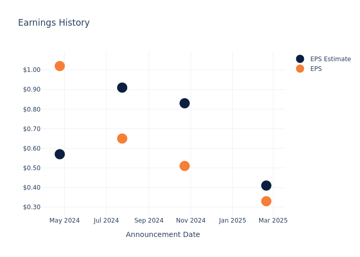 eps graph