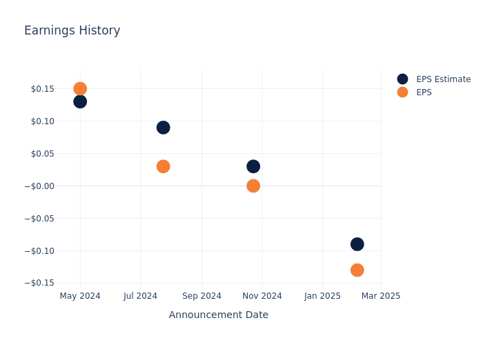 eps graph