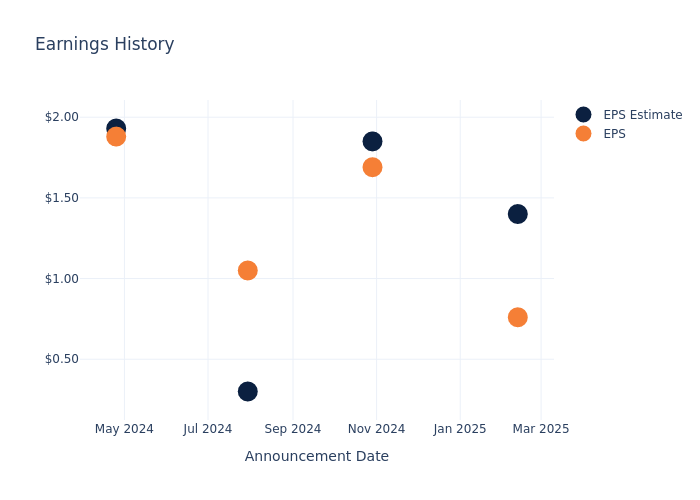 eps graph