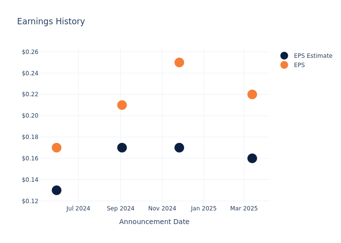 eps graph