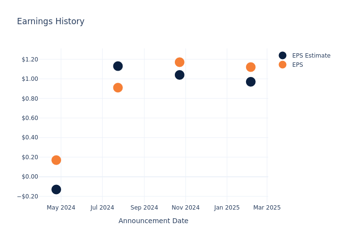 eps graph