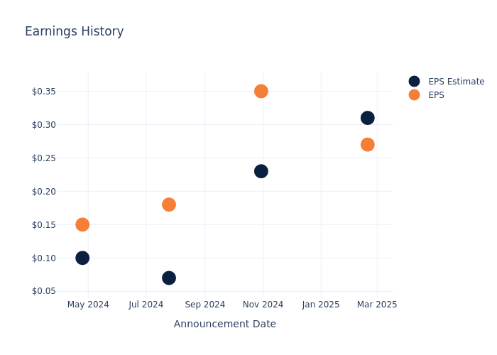 eps graph