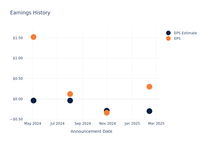eps graph