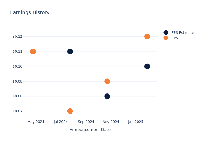 eps graph