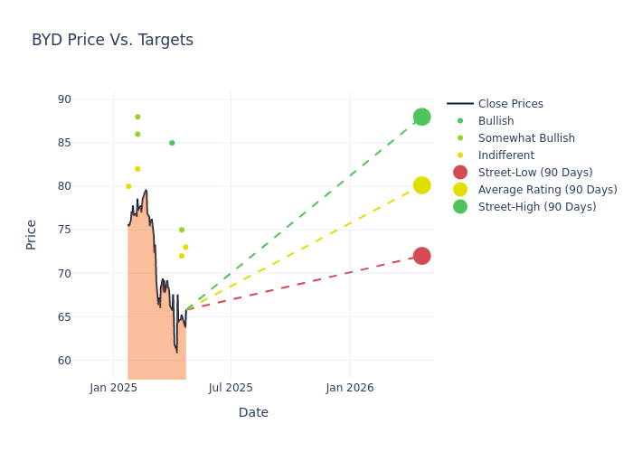 price target chart