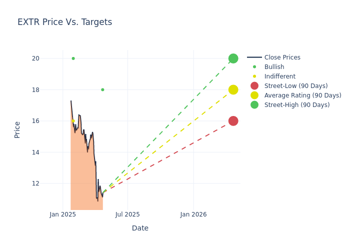 price target chart