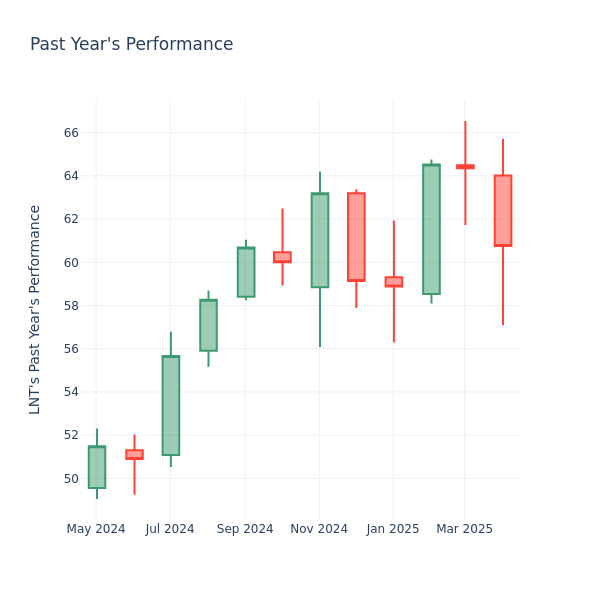 Past Year Chart