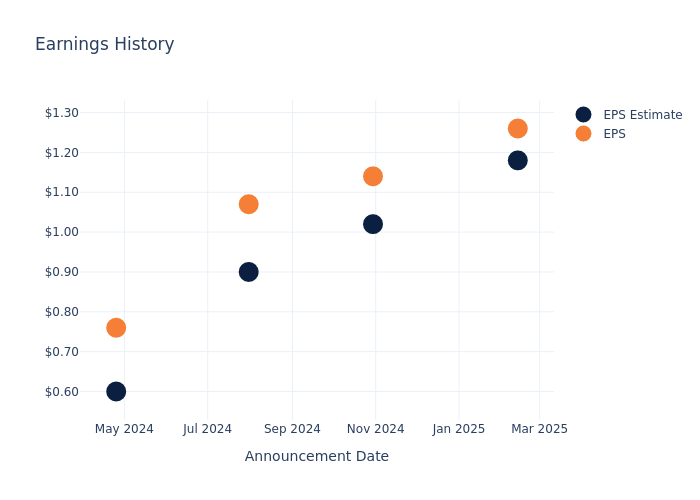 eps graph