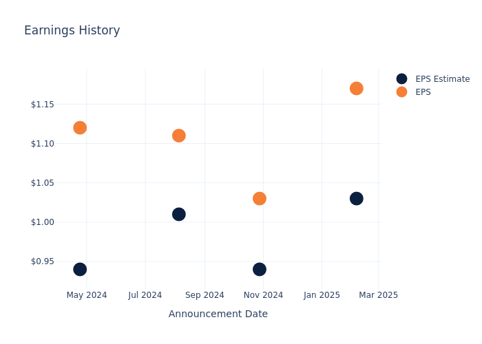 eps graph
