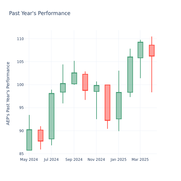 Past Year Chart
