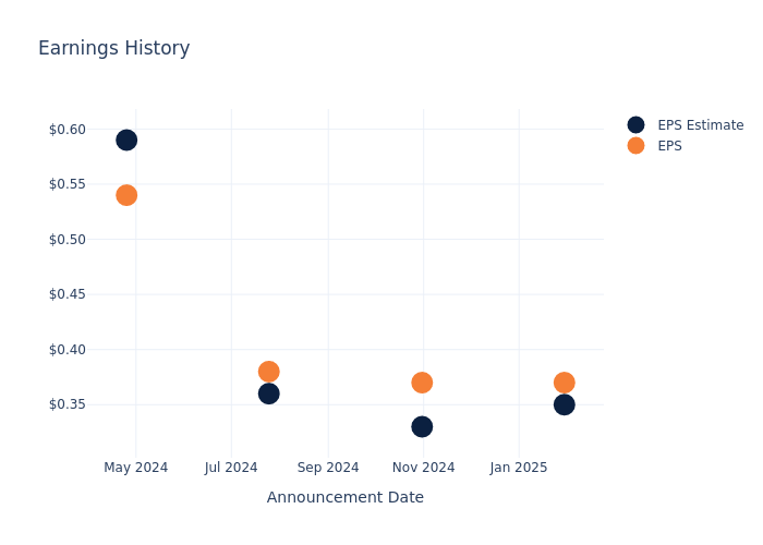 eps graph