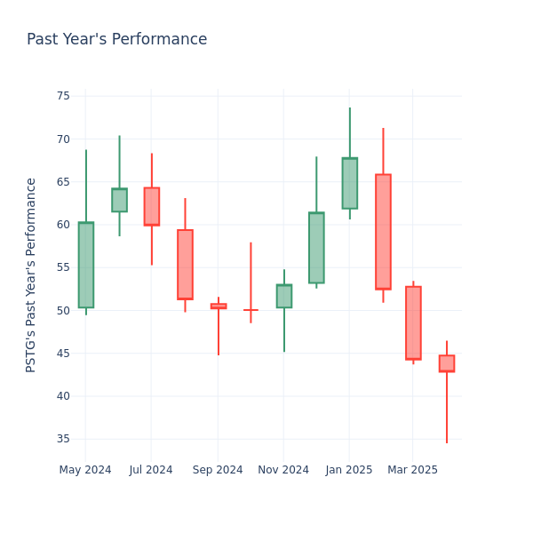 Past Year Chart