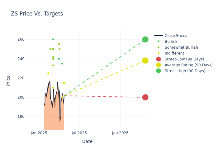 price target chart