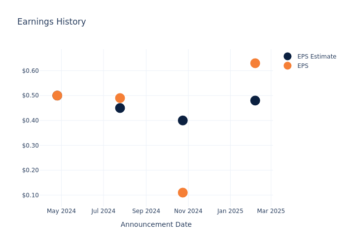 eps graph