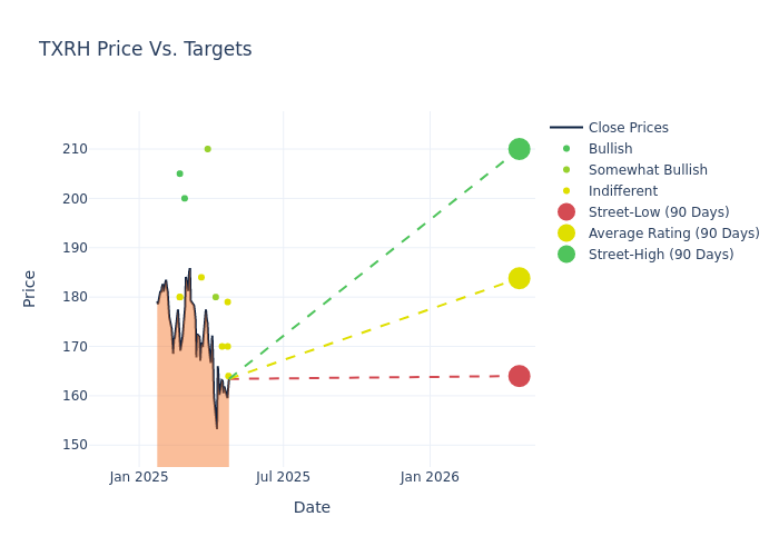 price target chart