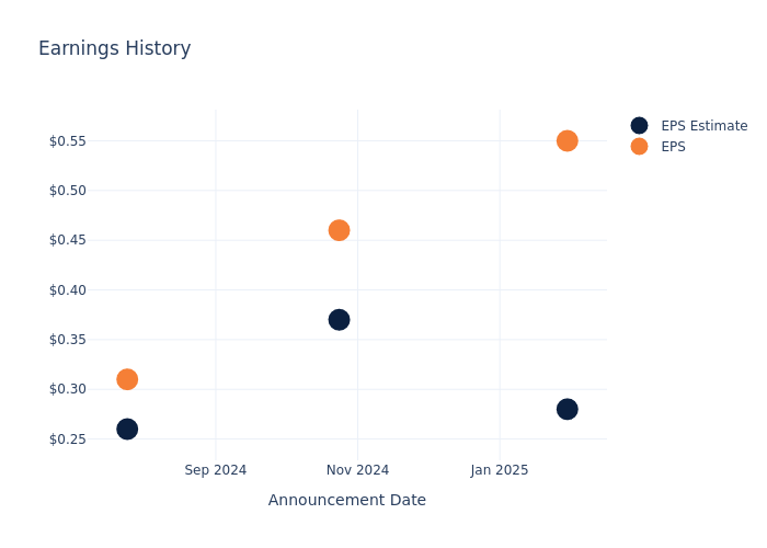 eps graph