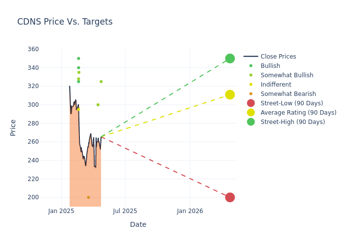 price target chart