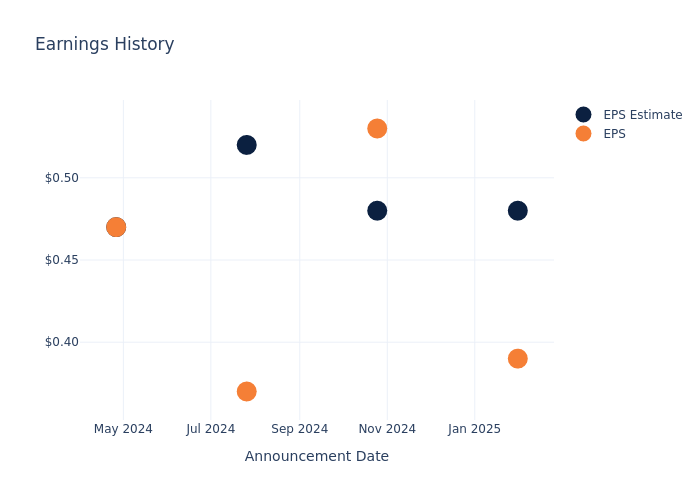 eps graph