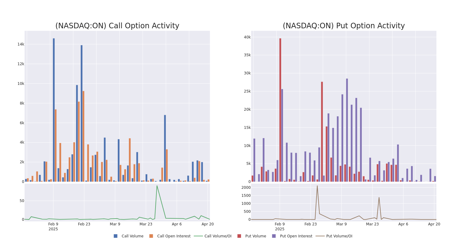 Options Call Chart