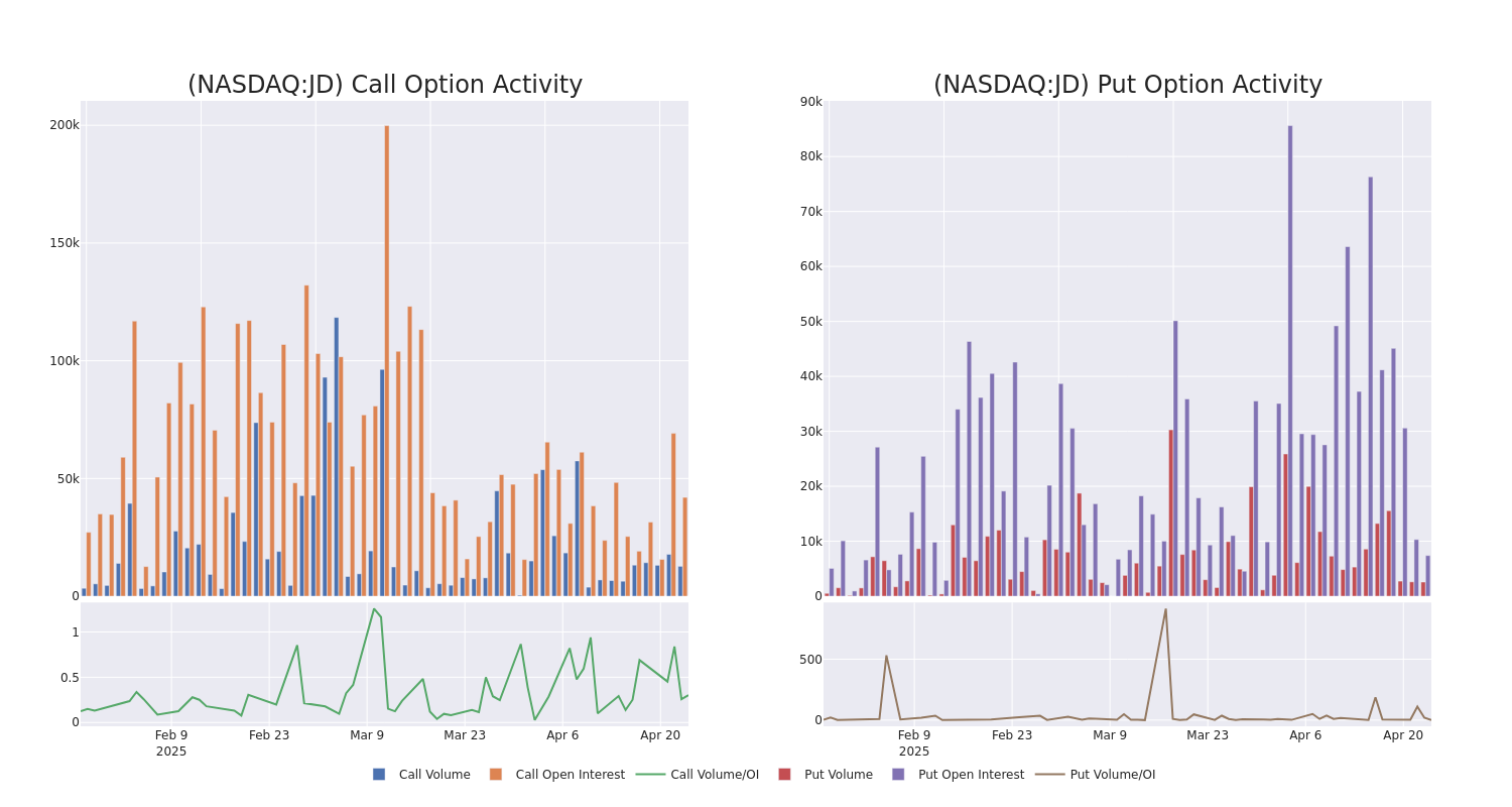 Options Call Chart