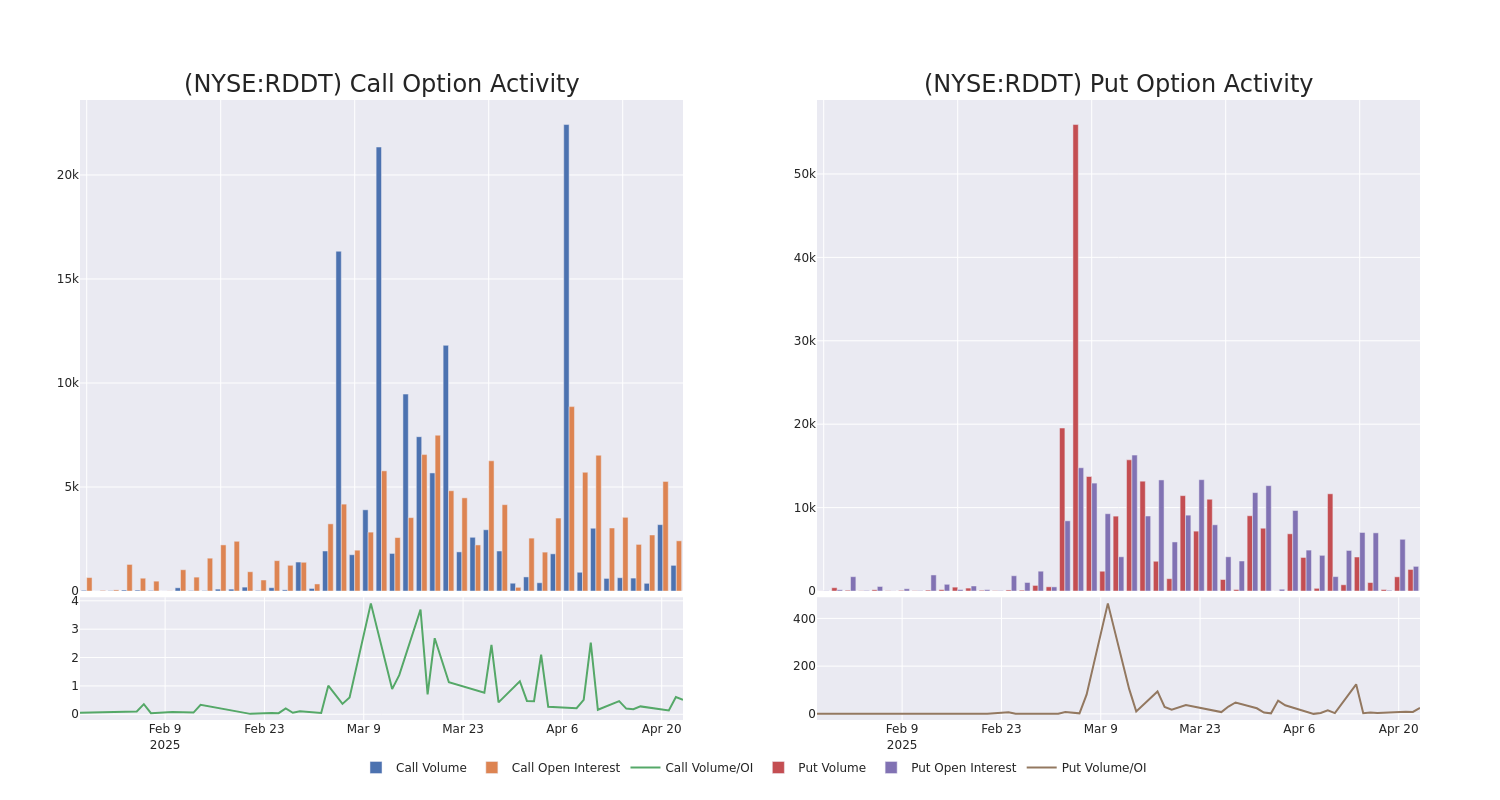 Options Call Chart
