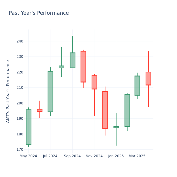 Past Year Chart
