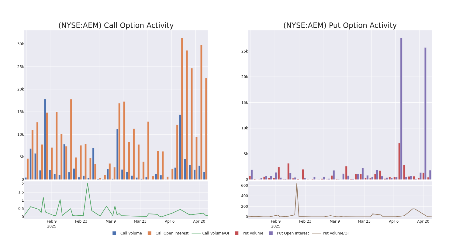 Options Call Chart