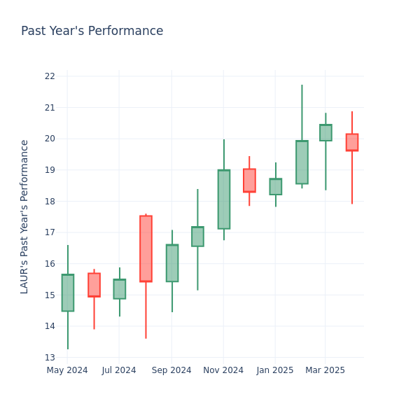Past Year Chart