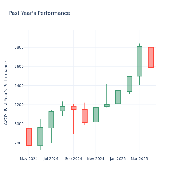 Past Year Chart