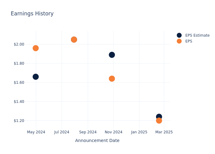 eps graph