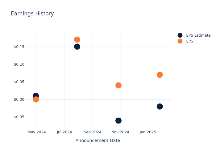 eps graph