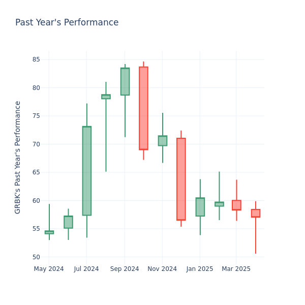 Past Year Chart