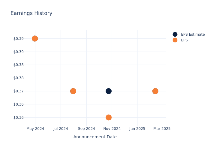 eps graph