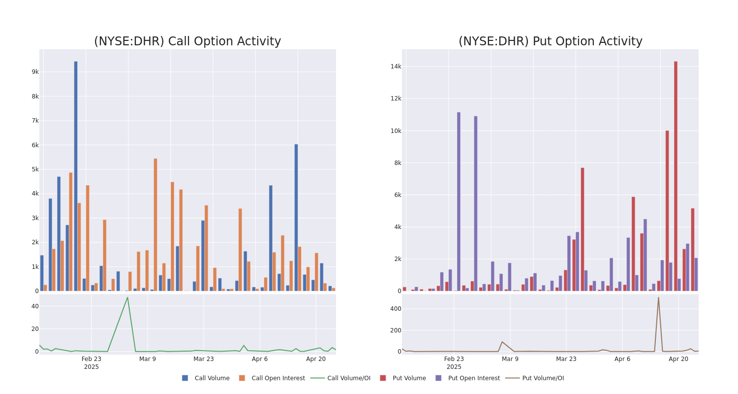 Options Call Chart