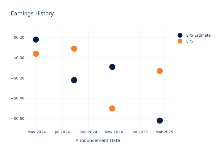eps graph
