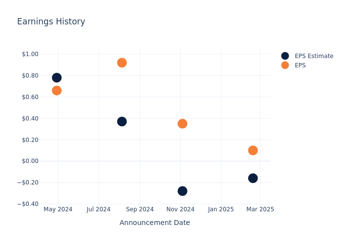 eps graph