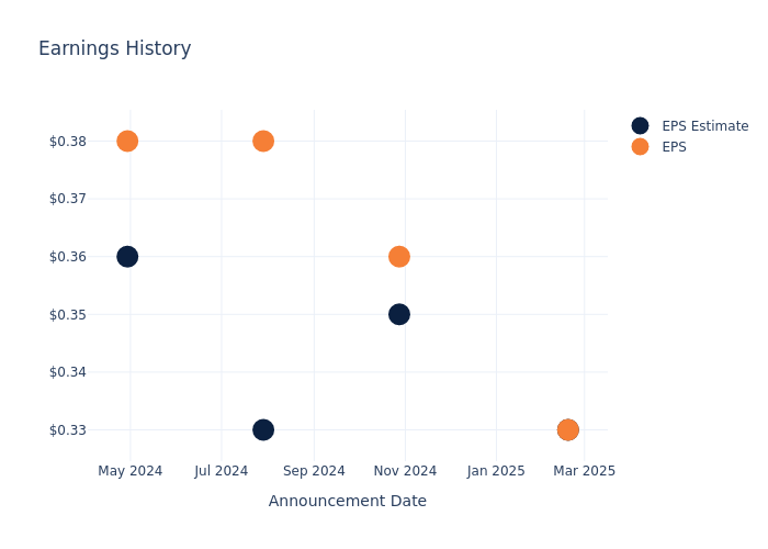 eps graph